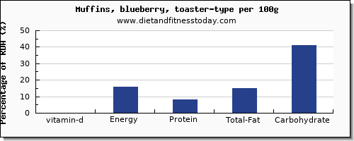 vitamin d and nutrition facts in blueberry muffins per 100g